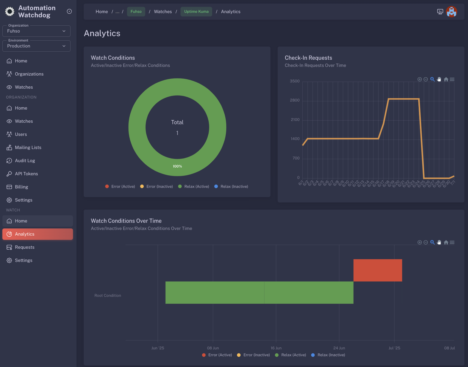 Automation Watchdog Analytics Dashboard showing watch conditions, check-in requests over time, and real-time monitoring interface
